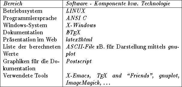 \begin{figure}
\begin{center}
\begin{tabular}{\vert p{4cm}\vert p{8cm}\vert}
...
...gnuplot, ImageMagick, \dots} \\
\hline
\end{tabular} \end{center}\end{figure}